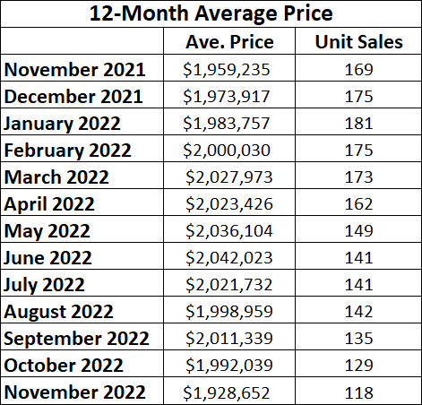 Davisville Village Home Sales Statistics for November 2022 from Jethro Seymour, Top midtown Toronto Realtor